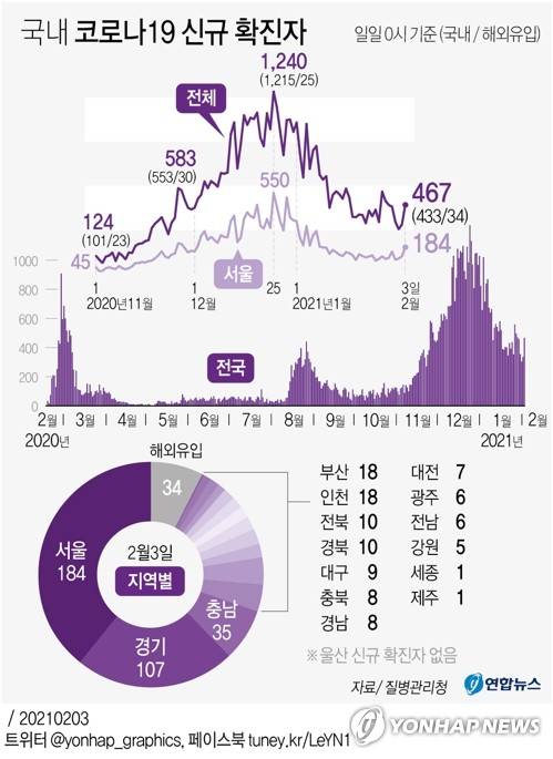 [그래픽] 국내 코로나19 신규 확진자 (서울=연합뉴스) 이재윤 기자 =  yoon2@yna.co.kr1