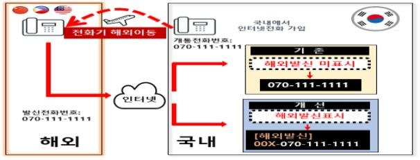 해외발신 표시 안내 [과기정통부 제공. 재판매 및 DB 금지]