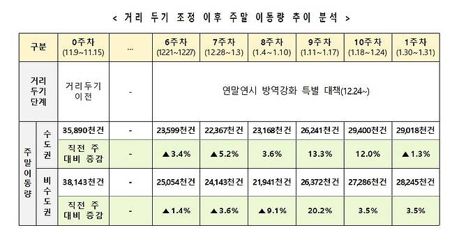 거리두기 조정 이후 주말 이동량 추이 분석 [중앙재난안전대책본부 제공. 재판매 및 DB 금지]