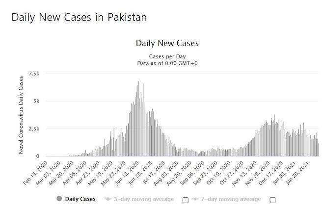 파키스탄의 코로나19 일일 신규 확진자 수 발생 추이. [월드오미터 홈페이지 캡처]