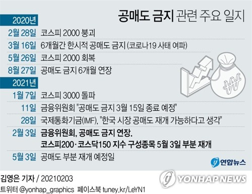 [그래픽] 공매도 금지 관련 주요 일지 (서울=연합뉴스) 김영은 기자 = 공매도 금지 조치가 5월 2일까지 한달 보름 정도 연장된다.       이후 5월 3일부터 코스피200·코스닥150 지수 구성종목에 한해 공매도가 재개된다.       금융위원회는 3일 오후 임시 금융위 회의를 열어 이 같은 방안을 의결했다.       0eun@yna.co.kr      페이스북 tuney.kr/LeYN1 트위터 @yonhap_graphics