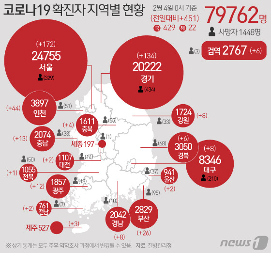 4일 질병관리청 중앙방역대책본부에 따르면 이날 0시 기준 국내 코로나19 누적 확진자는 451명 증가한 7만9762명으로 나타났다. 신규 확진자 451명(해외유입 22명 포함)의 신고 지역은 서울 172명(해외 6명), 경기 134명(해외 6명), 부산 26명, 대구 8명(해외 1명), 인천 44명(해외 1명), 광주 12명, 대전 2명, 울산 2명, 강원 8명, 충북 4명, 충남 13명, 전북 1명, 전남 2명, 경북 6명, 경남 8명(해외 1명), 제주 3명(해외 1명), 검역 과정 6명이다. © News1 이은현 디자이너