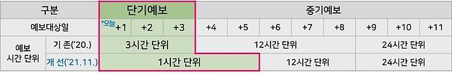 기상청은 현재 사흘 앞까지 3시간 단위로 제공하던 단기예보를 오는 11월부터 닷새까지 1시간 단위로 제공할 계획이다. 중기예보(10일 예보)는 6∼8일 뒤까지는 오전·오후로 나눠서, 나머지 사흘(9∼11일)은 현재처럼 하루 단위로 제공된다.