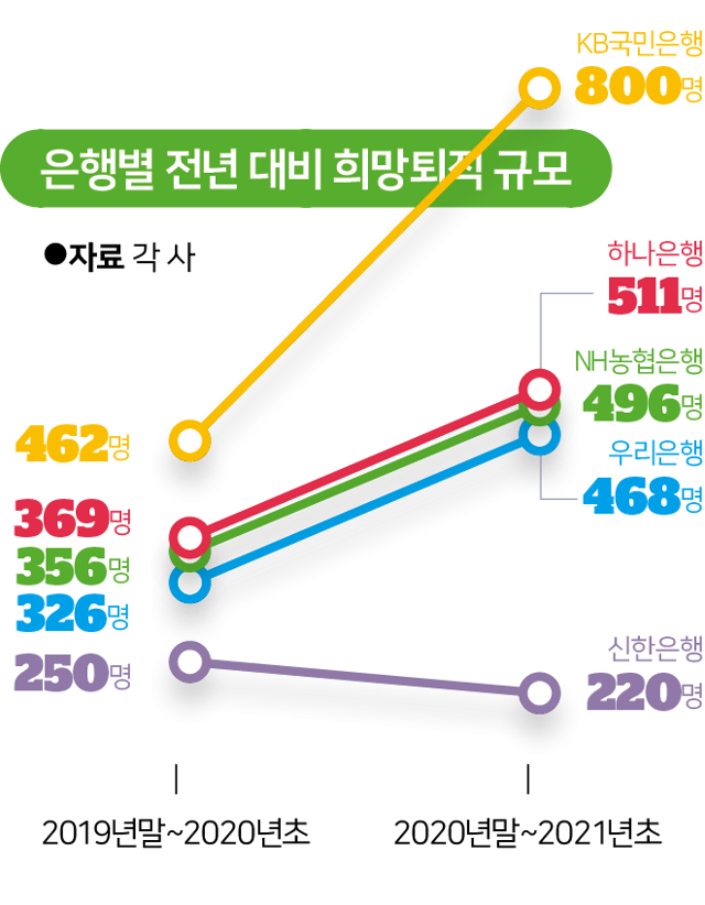 시각물_은행별 전년 대비 희망퇴직 규모