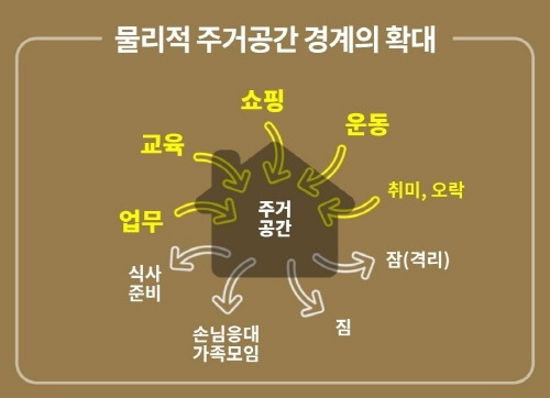 주생활과 공간경계 변화 [사진=피데스개발]