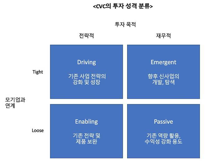 CVC 투자 성격 분류, 출처: 필자