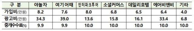 숙박앱별 비용 부담. 중소기업중앙회 제공