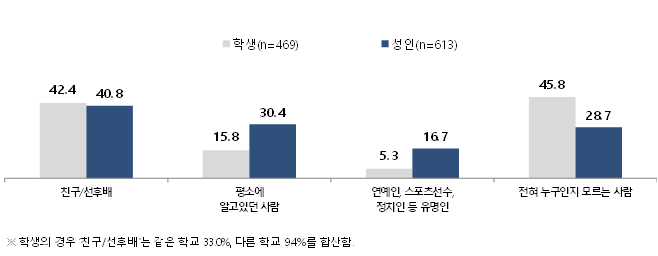 사이버폭력 가해 대상 /자료=방통위