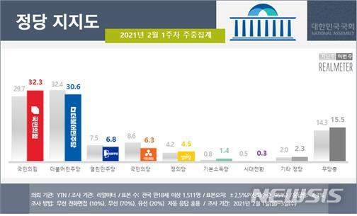 [서울=뉴시스] 리얼미터 2월1주차 주중 잠정집계 정당지지도(리얼미터 제공)