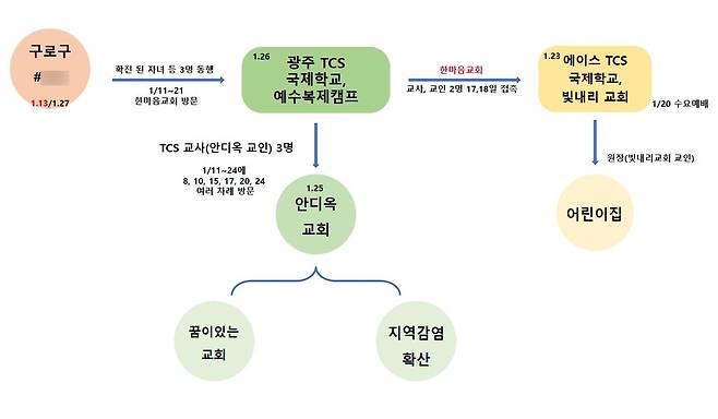 광주 최근 집단 감염 경로도(추정) [광주시 제공. 재판매 및 DB 금지]