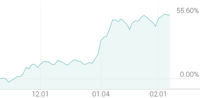 3개월 등락률 +56.87%
