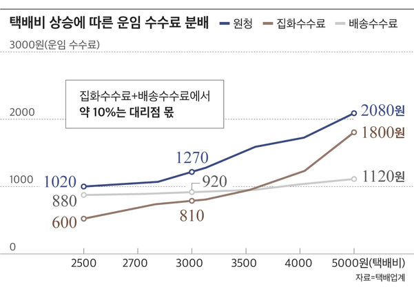 집화수수료는 집화 담당 기사가, 배송수수료는 배송 담당 기사가 갖는다. /그래픽=박길우