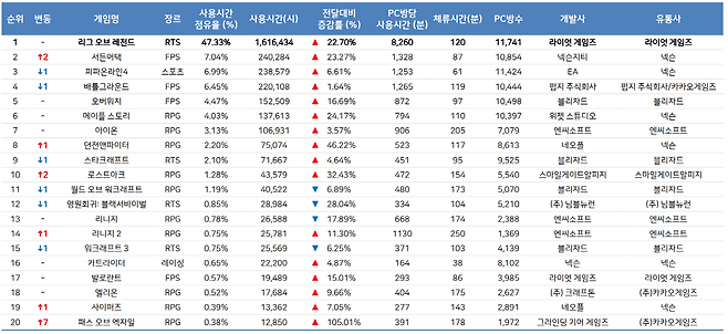 1월 월간 PC방 순위(자료출처-게임트릭스)