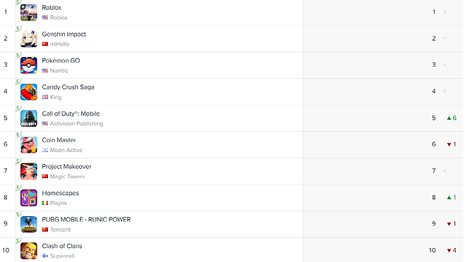 미국 앱스토어 매출 순위(자료출처-앱애니)