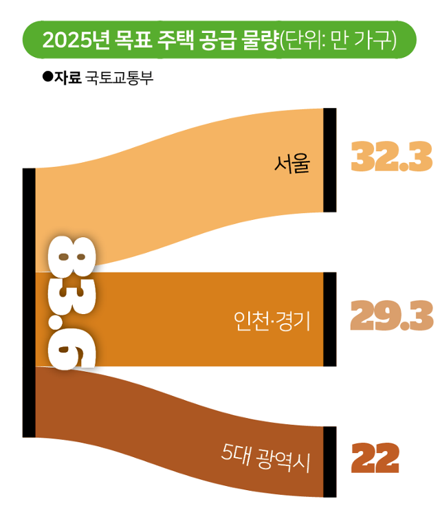 2025년 목표 주택 공급 물량