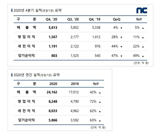 엔씨의 2020년 4Q 및 연간 실적.