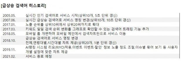 네이버 실검 개편 일지. 이미자=네이버 제공