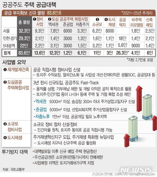 [서울=뉴시스]정부가 지하철 역세권과 노후 저층 주택지를 고밀 개발해 2025년까지 서울에만 32만3000가구를 공급하는 주택 공급 대책을 내놨다. 사업 예정지로 거론하는 지역은 가격동향 점검을 강화하고, 불안이 심화되거나 이상 징후 발견 시 사업 대상에서 제외하거나 지구지정을 중단한다는 뜻도 밝혔다. (그래픽=안지혜 기자)  hokma@newsis.com