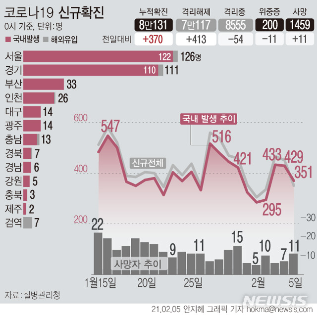 [서울=뉴시스]5일 0시 기준 '코로나19' 신규 확진자 수가 370으로 집계됐다. 국내 발생 환자는 351명, 해외 유입 확진자 19명 이다. 사망자는 11명 추가로 발생해 누적 1459명이다. (그래픽=안지혜 기자)  hokma@newsis.com