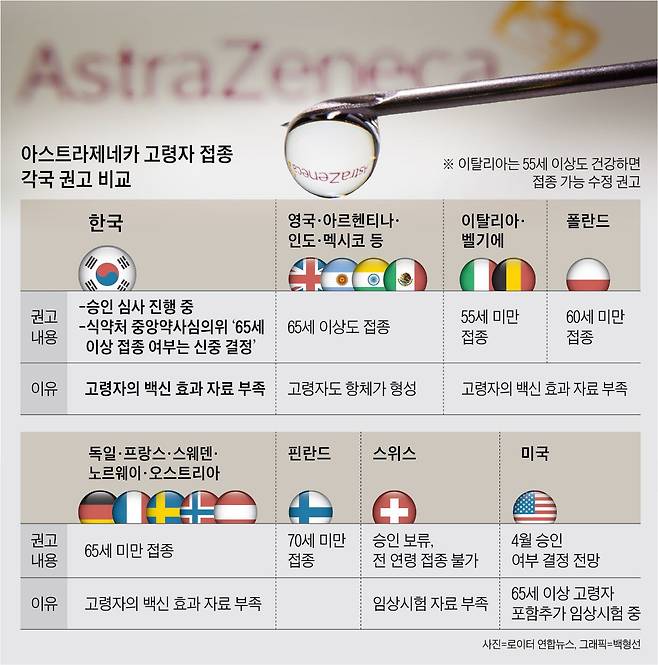 아스트라제네카 고령자 접종 각국 권고 비교