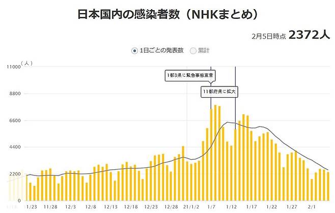 일본 코로나19 하루 확진자 추이 [NHK 홈페이지 캡처, 재판매 및 DB 금지]