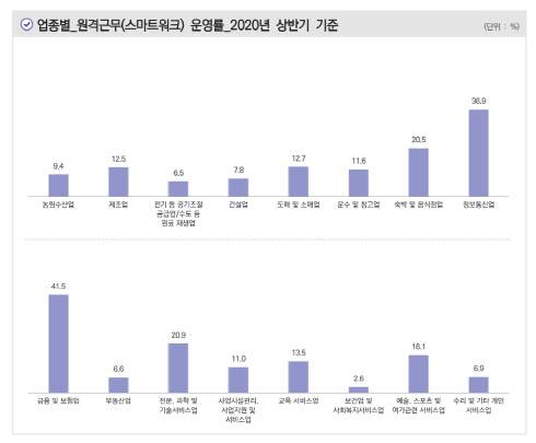 2020년 상반기 기준 업종별 스마트워크 운영률 <자료:과기정통부, NIA>