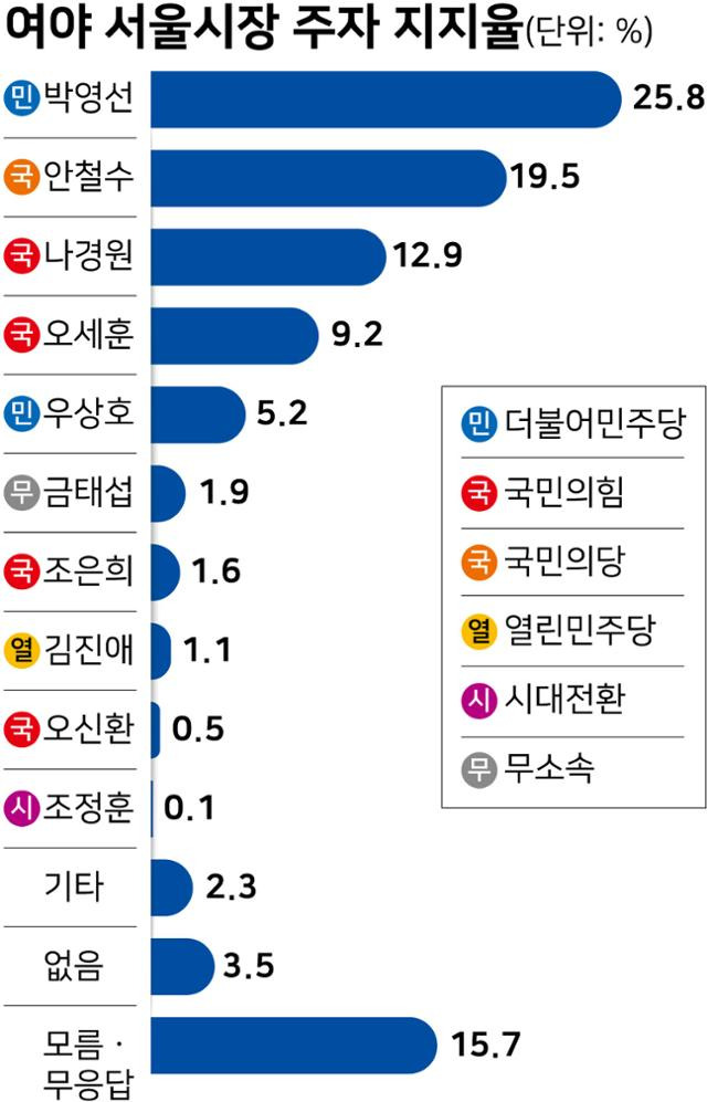 '서울시장 보궐선거 출마 후보 중 가장 적합한 후보는 누구인가'를 묻는 질문에 답한 여론조사 결과.