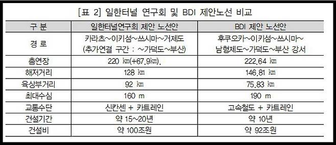 부산발전연구원 대안 비교. [자료 부산발전연구원]