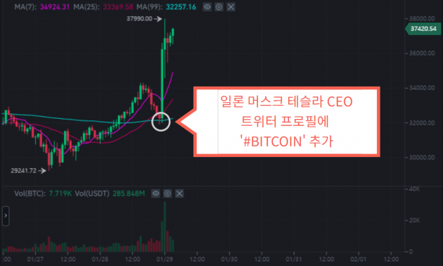 일론 머스크 테슬라 최고경영자(CEO)가 트위터 프로필에 '#BITCOIN'을 추가한 직후 급등한 비트코인 시세 그래프(사진=바이낸스 거래소 화면 갈무리)