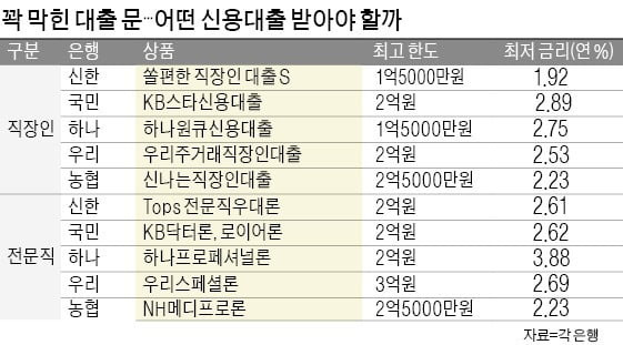 직장인 신용대출..농협銀 2.5억 최대 한도, 신한 年1.92% 최저 금리