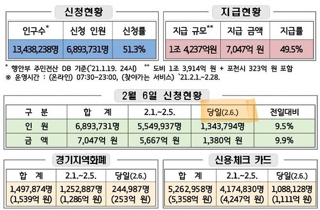 경기도 '2차 재난기본소득' 신청자가 50%를 넘어섰다. 6일 기준 689만3731명이 온라인을 통해 2차 재난기본소득을 신청했다고 6일 밝혔다. 이는 전체 지급 대상자 1343만8238명의 51.3%에 해당한다. / 자료제공=경기도