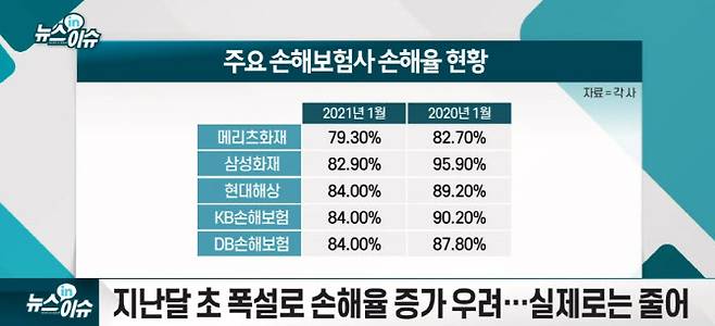 주요 손해보험사 손해율 현황. (자료=각 사)