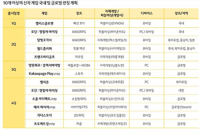 카카오게임즈 2021 신작 라인업 (카카오게임즈 실적발표 자료 갈무리) © 뉴스1