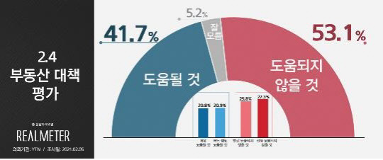 리얼미터가 조사한 2·4 대책 관련 여론조사 결과 그래프. <리얼미터 제공>