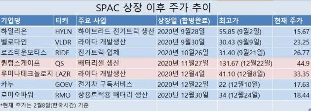 SPAC 합병을 통해 미국 증시에 상장한 전기차 기업의 주가추이