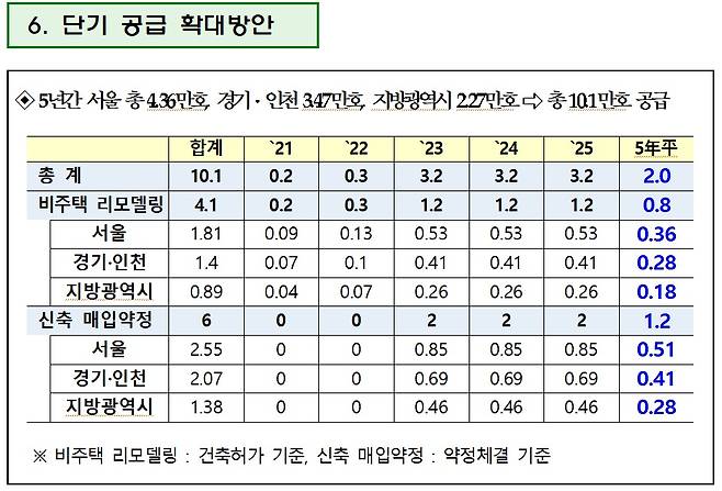 /자료=국토교통부