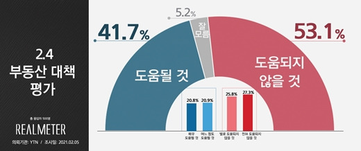 8일 리얼미터에 따르면 전국 만 18세 이상 500명 설문조사 대상자 가운데 53.1%는 정부의 2·4 부동산 대책이 '도움되지 않을 것이다'라고 응답했다. /자료제공=리얼미터