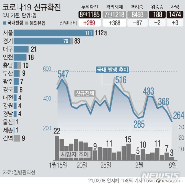 [서울=뉴시스]0시 기준 '코로나19' 신규 확진자가 289명으로 집계됐다. 국내 발생은 264명, 해외 유입은 25명이다. 사망자는 3명 추가로 발생해 누적 1474명이다. (그래픽=안지혜 기자)  hokma@newsis.com