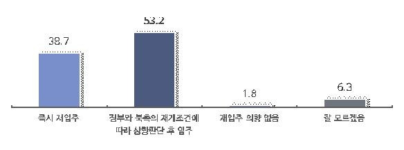 개성공단 재개 시 재입주 의향 [중소기업중앙회 제공. 재판매 및 DB 금지]