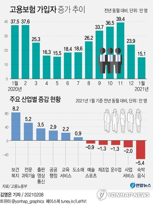 [그래픽] 고용보험 가입자 증가 추이 (서울=연합뉴스) 김영은 기자 = 0eun@yna.co.kr      트위터 @yonhap_graphics  페이스북 tuney.kr/LeYN1