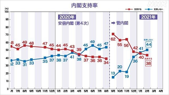 NHK의 내각 지지율 월별 여론조사 결과 추이. [홈페이지 갈무리]