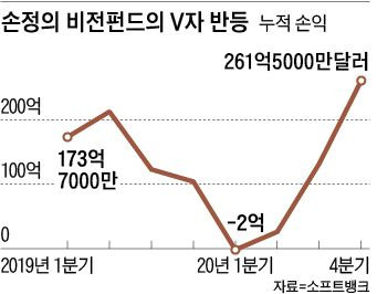 손정의 비전펀드의 V자 반등