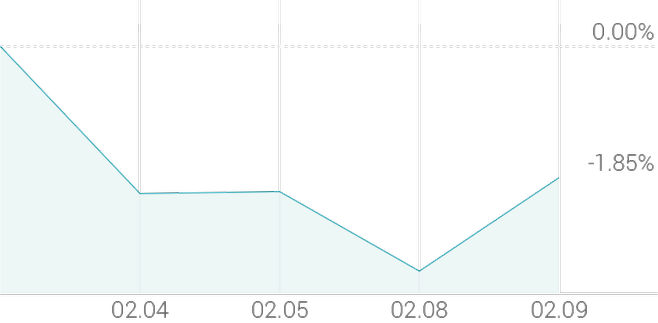 1주 등락률 -0.92%