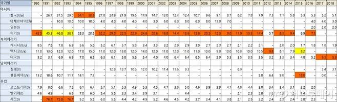 붉은색이 해당 연도의 치명율 1위 국가다./사진제공=통계청 OECD 국가 연도별 10만인 치명율 추이, 관련 링크 https://kosis.kr/statHtml/statHtml.do?orgId=101&tblId=DT_2KAA308_OECD