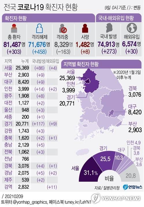 [그래픽] 전국 코로나19 확진자 현황 (서울=연합뉴스) 박영석 기자 = zeroground@yna.co.kr