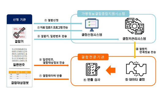 가명정보 결합 신청방법 및 절차(자료=개인정보보호위원회)