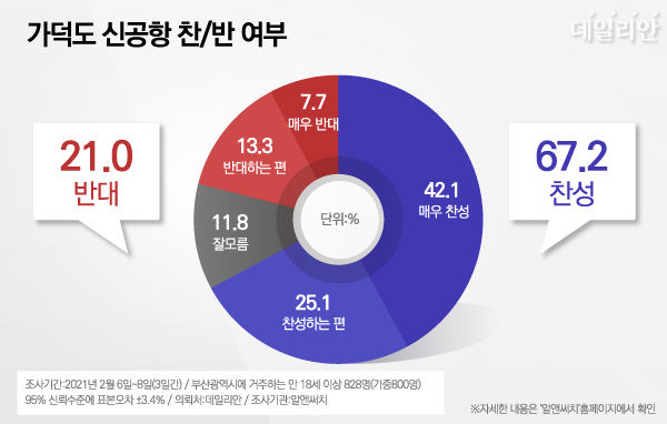 데일리안이 알앤써치에 의뢰해 가덕도 신공항에 대한 부산시민들의 생각을 설문한 결과에 따르면, "찬성한다"가 67.2%로 "반대한다" 21.0%를 크게 앞섰다. "잘 모르겠다"는 11.8%였다. ⓒ데일리안 박진희 그래픽디자이너