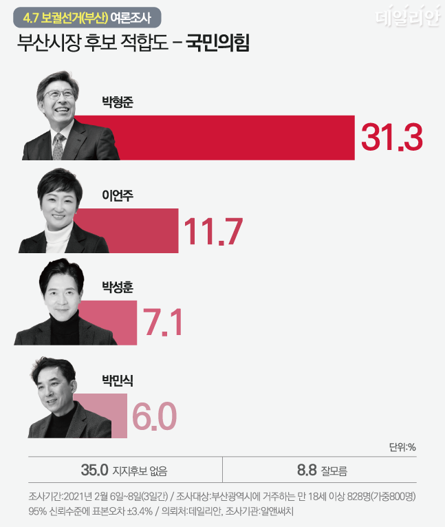 국민의힘 부산시장 재보선 후보 적합도 조사 결과, 박형준 예비후보 31.3% 이언주 예비후보 11.7%, 박성훈 예비후보 6.2%, 박민식 예비후보 6.0% 순으로 조사됐다.ⓒ데일리안 박진희 그래픽디자이너