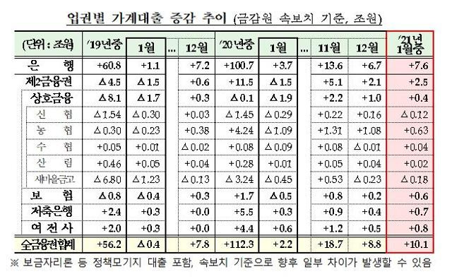 업권별 가계대출 증감 추이. 금융위원회 제공