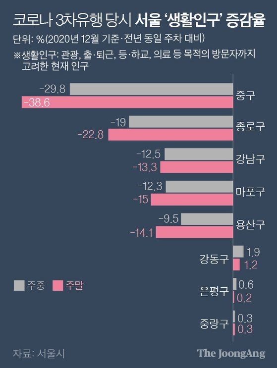 코로나 3차유행 당시 서울‘생활인구’증감율. 그래픽=박경민 기자 minn@joongang.co.kr